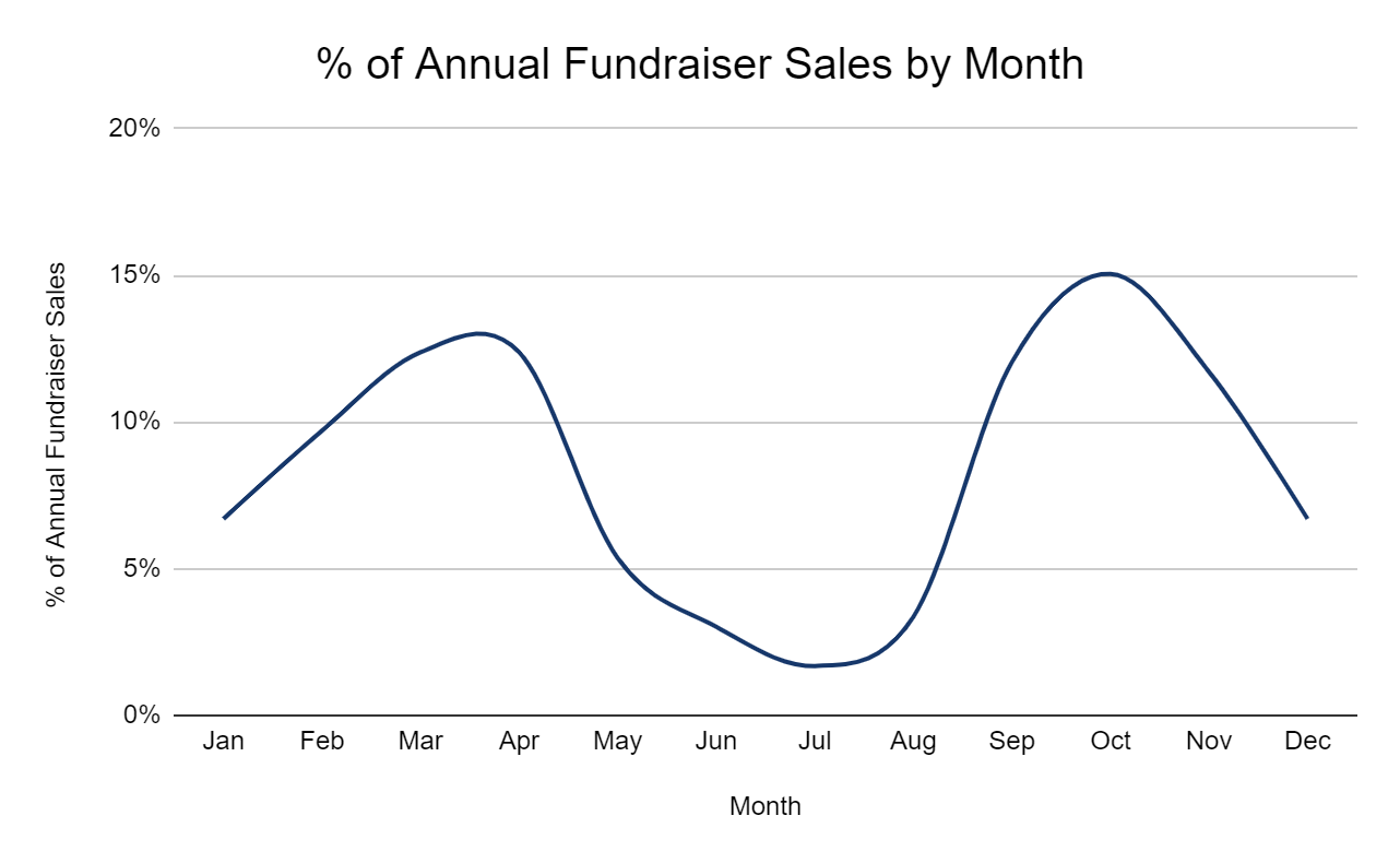 Percentage of Annual Fundraiser Sales By Month Graph depicting percentage of annual fundraiser sales by month
