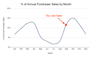 Fundraiser sales by month