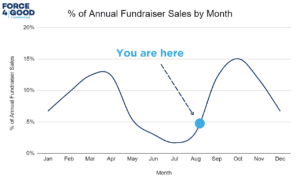 A graphic depicting average fundraiser sales over a year, highlighting that the fall peak is arriving.